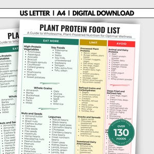 May include: A digital download chart titled Plant Protein Food List with columns for Eat More, Limit, and Avoid. The document categorizes foods like vegetables, grains, and legumes, and includes a green circular badge stating Over 130 Foods.