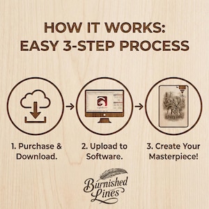 May include: An instructional graphic on a light wood background titled HOW IT WORKS: EASY 3-STEP PROCESS. It shows three circular icons: a download cloud, a computer monitor with LightBurn software, and a laser engraving of deer, followed by the text Burnished Lines.