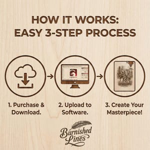 K&ouml;nnte beinhalten: Ein Holzschild mit der Aufschrift "HOW IT WORKS: EASY 3-STEP PROCESS". Die Schritte sind mit Symbolen und Text dargestellt: Kaufen & Herunterladen, In Software hochladen und Erstellen Sie Ihr Meisterwerk! Das Burnished Lines-Logo befindet sich unten.