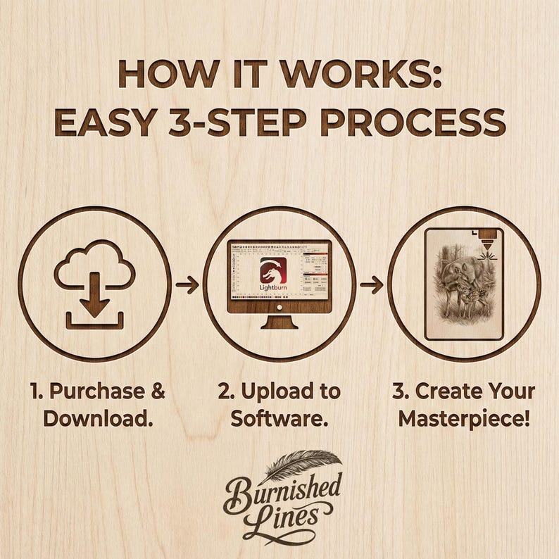 K&ouml;nnte beinhalten: Ein Holzschild mit der Aufschrift "HOW IT WORKS: EASY 3-STEP PROCESS". Die Schritte sind mit Symbolen und Text dargestellt: Kaufen & Herunterladen, In Software hochladen und Erstellen Sie Ihr Meisterwerk! Das Burnished Lines-Logo befindet sich unten.
