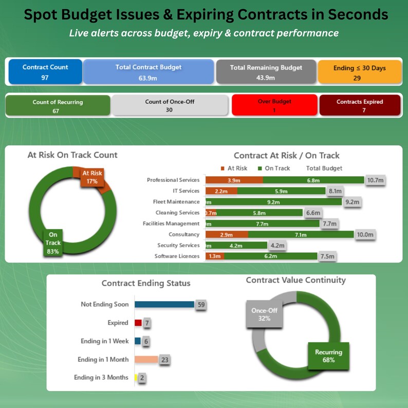 Contract Continuity Contract Management, Budget & Burn Tracker – Excel Core - Etsy