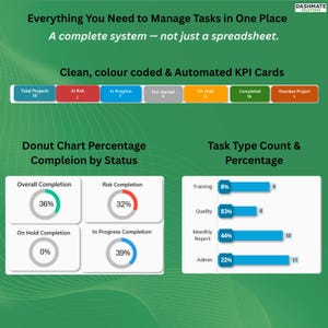May include: A digital graphic with the text "Everything You Need to Manage Tasks in One Place." It includes charts and graphs displaying project status, completion percentages, and task type counts. The color scheme is green, blue, and orange.