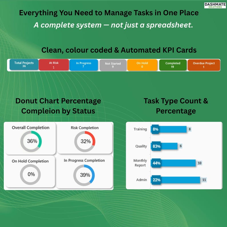 May include: A digital graphic with the text "Everything You Need to Manage Tasks in One Place." It includes charts and graphs displaying project status, completion percentages, and task type counts. The color scheme is green, blue, and orange.