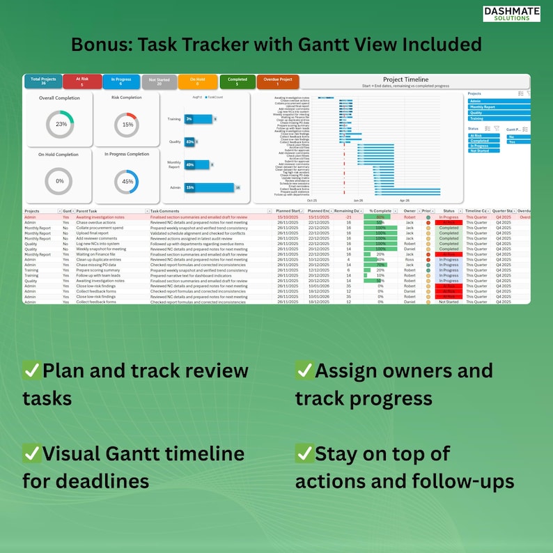K&ouml;nnte beinhalten: Ein digitales Aufgaben-Tracking-Dashboard mit Gantt-Ansicht, Projektzeitplan und Fortschrittsdiagrammen. Die Benutzeroberfl&auml;che zeigt Projektstatus, Aufgabenkommentare, geplante Daten, den prozentualen Abschluss, Verantwortliche und Priorit&auml;tsstufen.