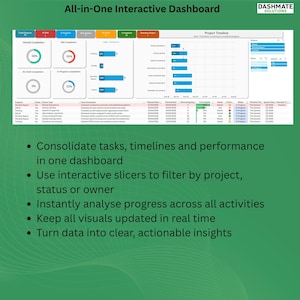 May include: An interactive dashboard with the title "All-in-One Interactive Dashboard" displays project data, including completion percentages and a project timeline. The dashboard consolidates tasks and provides actionable insights.