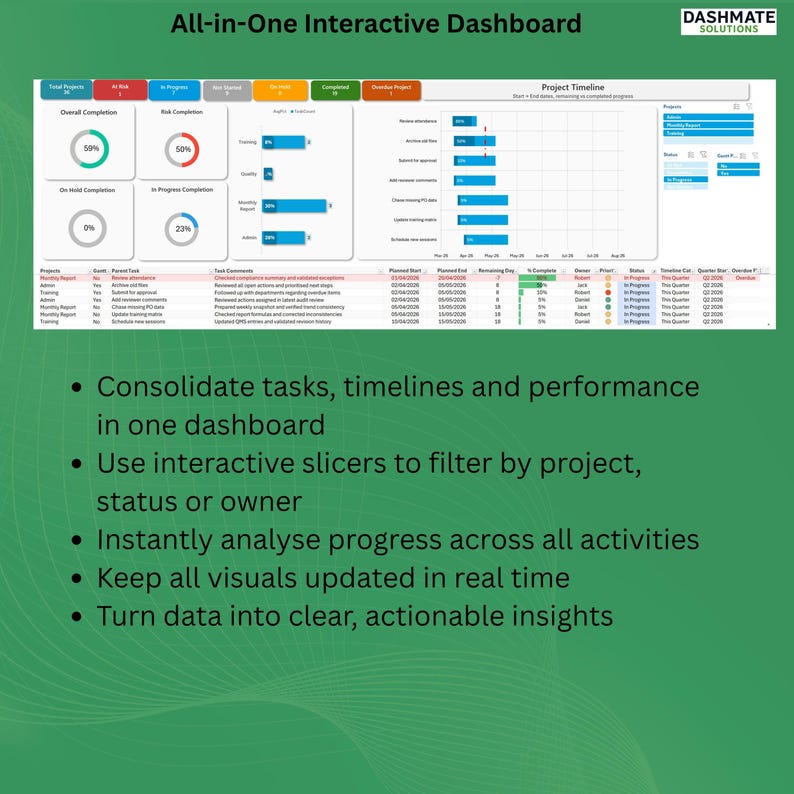 May include: An interactive dashboard with the title "All-in-One Interactive Dashboard" displays project data, including completion percentages and a project timeline. The dashboard consolidates tasks and provides actionable insights.