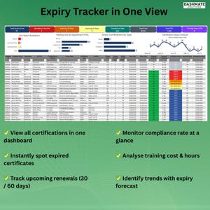 K&ouml;nnte beinhalten: Ein digitales Dashboard mit dem Titel Expiry Tracker in One View, das Datentabellen, Balkendiagramme und ein Liniendiagramm zur Zertifizierungsverwaltung anzeigt, einschlie&szlig;lich Metriken f&uuml;r Compliance-Raten, Kosten und Schulungsstunden.