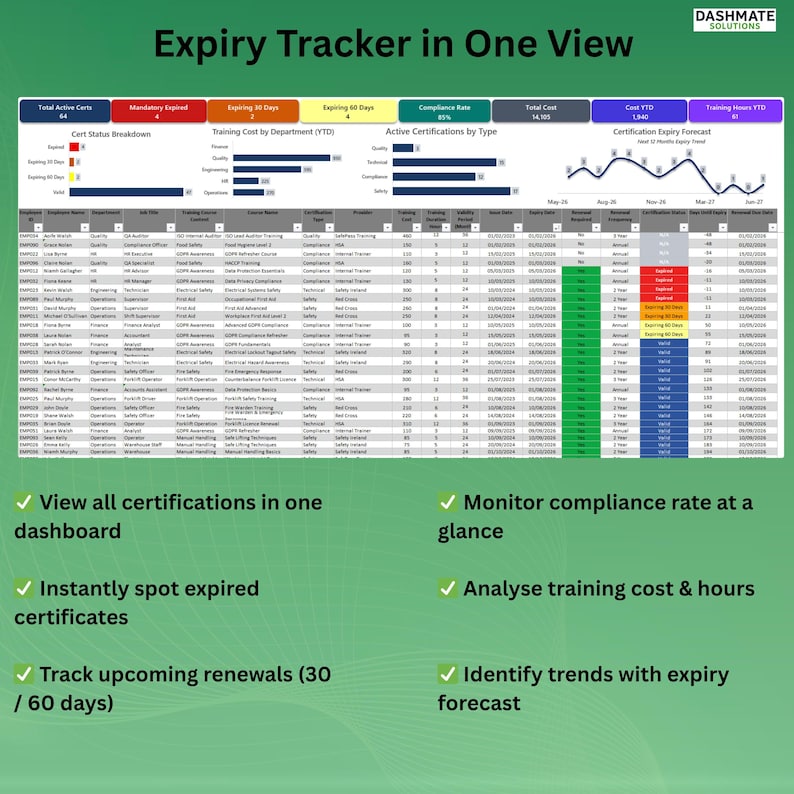 K&ouml;nnte beinhalten: Ein digitales Dashboard mit dem Titel Expiry Tracker in One View, das Datentabellen, Balkendiagramme und ein Liniendiagramm zur Zertifizierungsverwaltung anzeigt, einschlie&szlig;lich Metriken f&uuml;r Compliance-Raten, Kosten und Schulungsstunden.