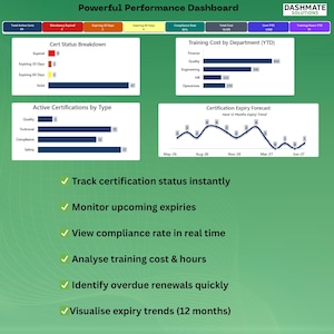 K&ouml;nnte beinhalten: Ein gr&uuml;nes digitales Leistungs-Dashboard mit dem Titel Powerful Performance Dashboard von Dashmate Solutions. Es zeigt Daten-Diagramme f&uuml;r Zertifizierungsstatus, Schulungskosten, aktive Zertifizierungen und einen 12-Monats-Ablauf-Trend.