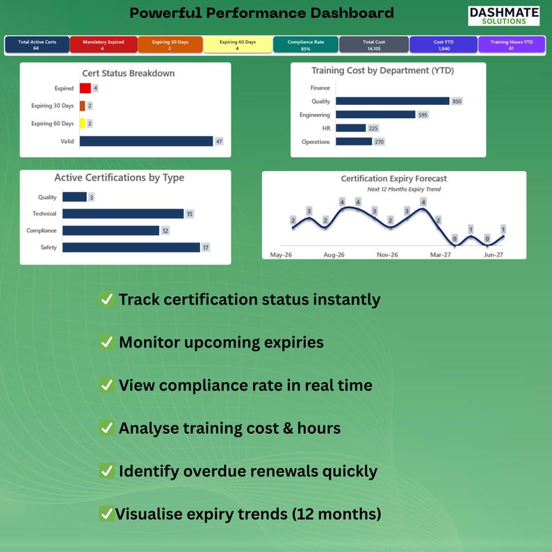 K&ouml;nnte beinhalten: Ein gr&uuml;nes digitales Leistungs-Dashboard mit dem Titel Powerful Performance Dashboard von Dashmate Solutions. Es zeigt Daten-Diagramme f&uuml;r Zertifizierungsstatus, Schulungskosten, aktive Zertifizierungen und einen 12-Monats-Ablauf-Trend.