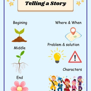 Könnte beinhalten: Ein hellblaues Lehrplakat mit dem Titel „Telling a Story“. Das Plakat veranschaulicht die Elemente einer Geschichte: Anfang, Mitte, Ende, Ort und Zeit, Problem und Lösung sowie Charaktere. Enthält Illustrationen einer Pflanze, einer Karte, einer Glühbirne und Zeichentrickfiguren.