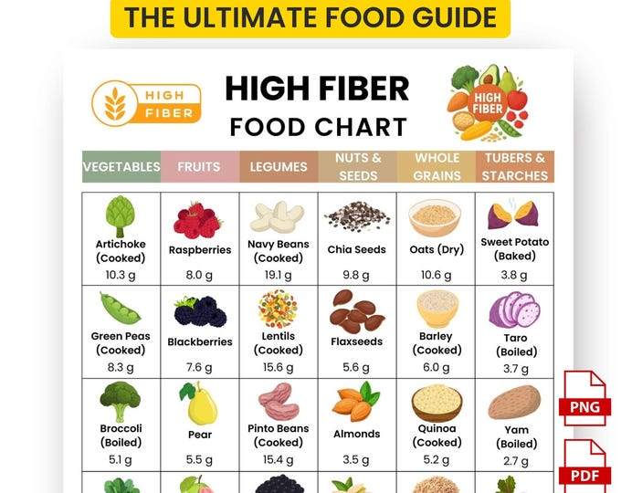 High Fiber Food Chart Printable | Fiber Rich Foods Guide PDF | Healthy ...