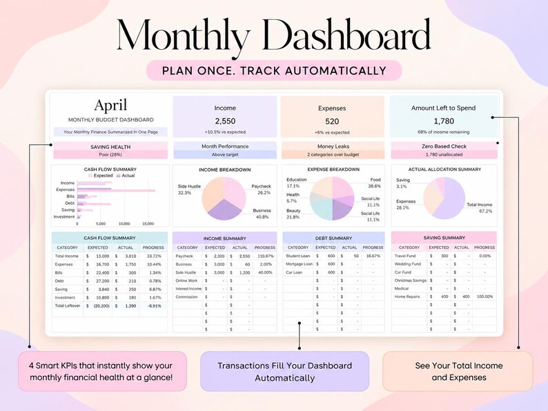 May include: A digital monthly budget dashboard template for April featuring sections for income, expenses, and amount left to spend. It includes charts for cash flow, income and expense breakdowns, and tables for debt and savings summaries with text labels.