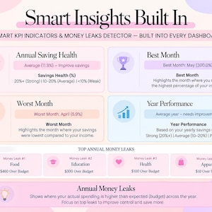 May include: A digital dashboard infographic titled Smart Insights Built In, featuring four KPI indicators: Annual Saving Health, Best Month, Worst Month, and Year Performance. It includes a section for Top Annual Money Leaks in food, education, health, and apparel.