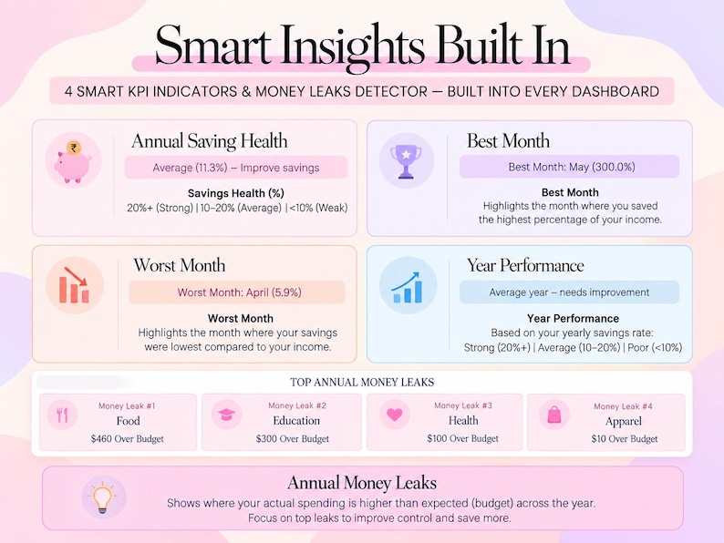 May include: A digital dashboard infographic titled Smart Insights Built In, featuring four KPI indicators: Annual Saving Health, Best Month, Worst Month, and Year Performance. It includes a section for Top Annual Money Leaks in food, education, health, and apparel.