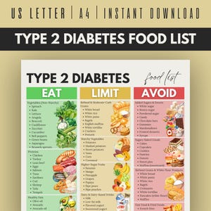Op de afbeelding: Een kleurrijke infographic getiteld "Type 2 Diabetes Voedingslijst" categoriseert voedingsmiddelen in de secties "Eten", "Beperken" en "Vermijden". De sectie "Eten" bevat groenten, eiwitten en gezonde vetten. De sectie "Beperken" omvat granen, zetmeelrijke groenten en fruit. De sectie "Vermijden" bevat toegevoegde suikers, gebak en fastfood.