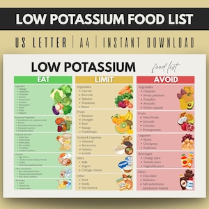 May include: A low potassium food list with three columns: Eat, Limit, and Avoid. The Eat column features vegetables, fermented foods, grains, and proteins. The Limit column includes fruits, grains, and dairy. The Avoid column lists vegetables, fruits, legumes, and beverages. The text "US LETTER | A4 | INSTANT DOWNLOAD" is at the top.