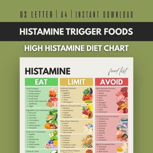 May include: A printable high histamine diet chart with three columns: "Eat", "Limit", and "Avoid". The chart lists foods in each category, including proteins, vegetables, fruits, dairy, nuts, and grains. The top of the chart reads "Histamine Trigger Foods".