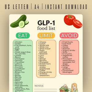 May include: A GLP-1 food list chart with three sections: Eat, Limit, and Avoid. The Eat section lists foods like chicken, turkey, and vegetables. The Limit section includes cheese, white bread, and potatoes. The Avoid section lists fried foods, cakes, and sugary drinks.