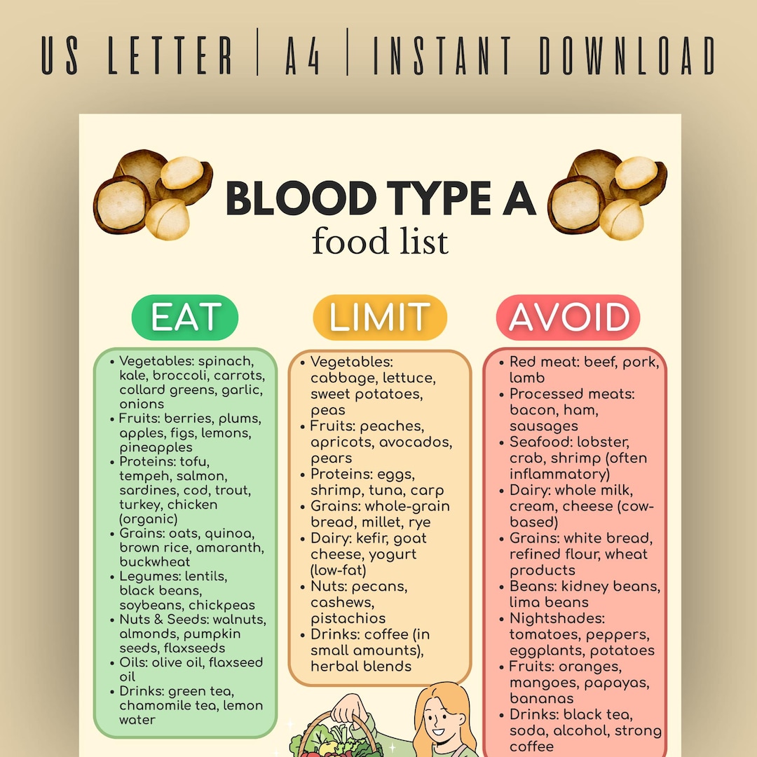 Blood Type A Food List Printable, Diet Chart &amp; Grocery Guide, Eat Avoid List, Digital Download ...
