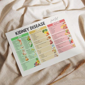 May include: A white informational chart titled KIDNEY DISEASE with three color-coded columns labeled EAT in green, LIMIT in yellow, and AVOID in red. The document lists various food items with small illustrations for each category, providing dietary guidance for kidney health.