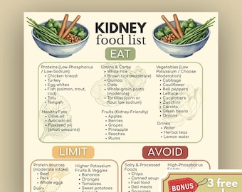 May include: A digital informational chart titled Kidney food list with sections labeled EAT, LIMIT, and AVOID. The document features illustrations of bowls with vegetables and text lists categorizing foods by protein, grains, vegetables, and fruits.