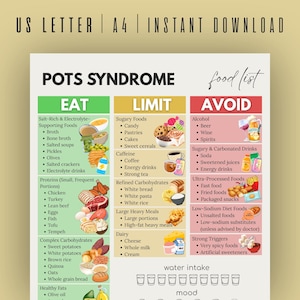 Puede incluir: Una lista de alimentos para el síndrome de POTS, dividida en secciones de Comer, Limitar y Evitar. Incluye grupos de alimentos como proteínas, carbohidratos complejos y grasas saludables. El texto "US LETTER | A4 | INSTANT DOWNLOAD" también está presente.