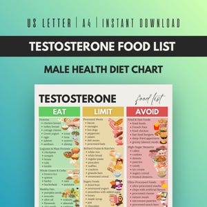Op de afbeelding: Een digitale grafiek getiteld Testosterone Food List en Male Health Diet Chart. Het document is verdeeld in drie kleurgecodeerde kolommen met de labels Eat, Limit en Avoid, met lijsten van voedingsmiddelen en bijbehorende illustraties per categorie.