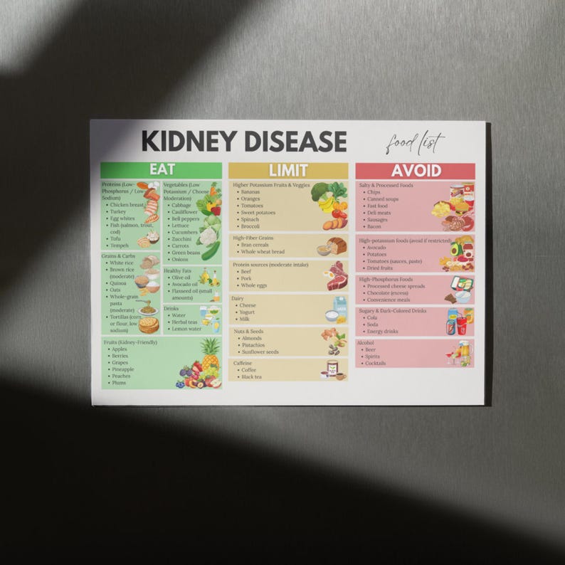 May include: A rectangular informational chart titled Kidney Disease Food List with three color-coded columns: green for Eat, yellow for Limit, and red for Avoid. The chart features text lists and small illustrations of various food items.