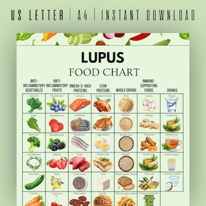 May include: A colorful Lupus Food Chart with categories like vegetables, fruits, proteins, and drinks. The chart includes images of various foods such as spinach, blueberries, salmon, chicken breast, and water. The text "LUPUS FOOD CHART" is at the top.