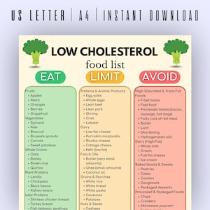 Könnte beinhalten: Eine Low-Cholesterin-Lebensmittelliste mit drei Spalten: Essen, Einschränken und Vermeiden. Die Spalte Essen listet Obst, Gemüse, Vollkornprodukte, pflanzliche und magere Proteine auf. Die Spalte Einschränken listet Proteine, Milchprodukte, Fette, Getreide und Nüsse auf.