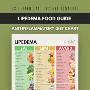 Puede incluir: Una guía de alimentos para el lipedema con las listas "EAT", "LIMIT" y "AVOID". La tabla clasifica los alimentos en proteínas antiinflamatorias, verduras bajas en carbohidratos, frutas, verduras altas en carbohidratos, carbohidratos refinados, alimentos azucarados y alimentos ultraprocesados.