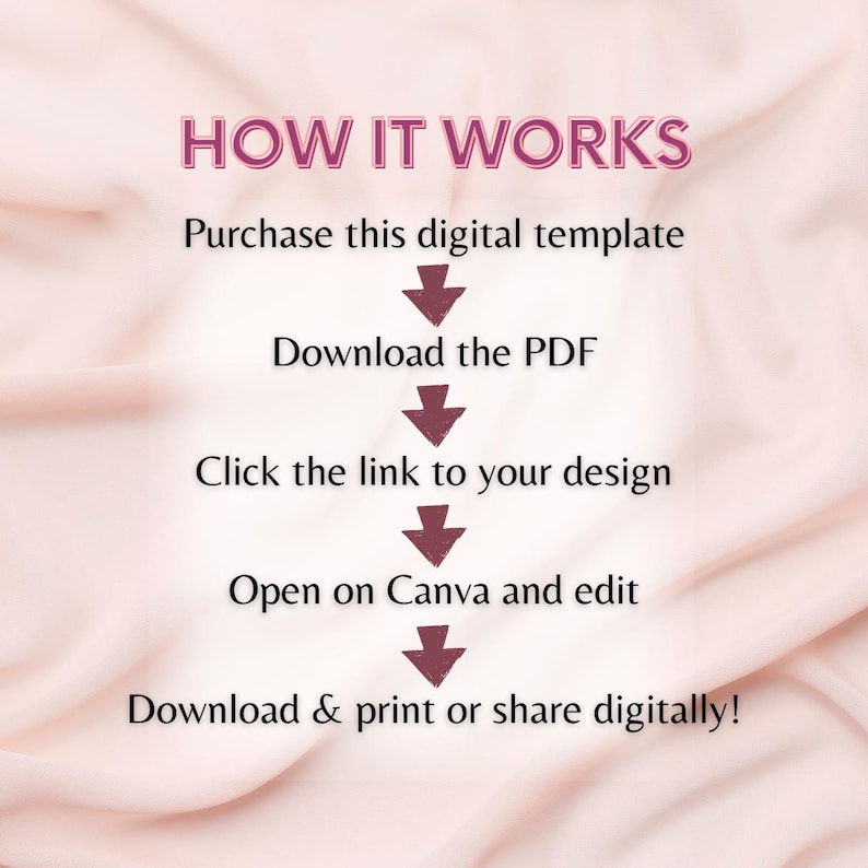 May include: A pink and white graphic with the text "HOW IT WORKS" at the top. The steps are: Purchase digital template, download PDF, click design link, open and edit in Canva, and download or share digitally.
