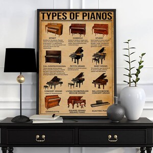 Może przedstawiać: Oprawiony plakat edukacyjny zatytułowany Types of Pianos zawierający ilustracje i opisy różnych modeli pianin i fortepianów, w tym pianin typu spinet, konsolowych, studyjnych, pełnowymiarowych, fortepianów gabinetowych i elektrycznych.