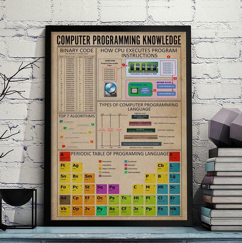 Peut inclure: Une affiche &eacute;ducative encadr&eacute;e intitul&eacute;e Computer Programming Knowledge sur fond beige. Elle pr&eacute;sente des sections sur le code binaire, l'ex&eacute;cution des instructions CPU, les types de langages et un tableau p&eacute;riodique des langages de programmation.