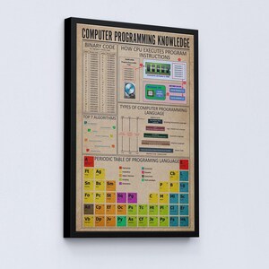 Peut inclure: Une affiche &eacute;ducative encadr&eacute;e intitul&eacute;e Computer Programming Knowledge sur fond beige. Elle pr&eacute;sente des sections sur le code binaire, l'ex&eacute;cution des instructions CPU, les types de langages et un tableau p&eacute;riodique des langages de programmation.