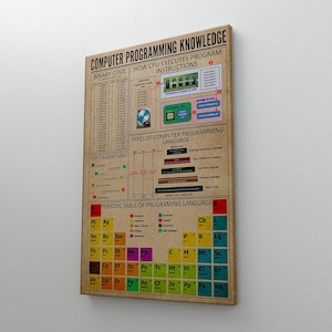 Peut inclure: Une affiche murale rectangulaire intitul&eacute;e Computer Programming Knowledge sur fond beige avec du texte noir, des sch&eacute;mas d'ex&eacute;cution d'instructions CPU, des tableaux de code binaire, des listes d'algorithmes et un tableau p&eacute;riodique color&eacute;.
