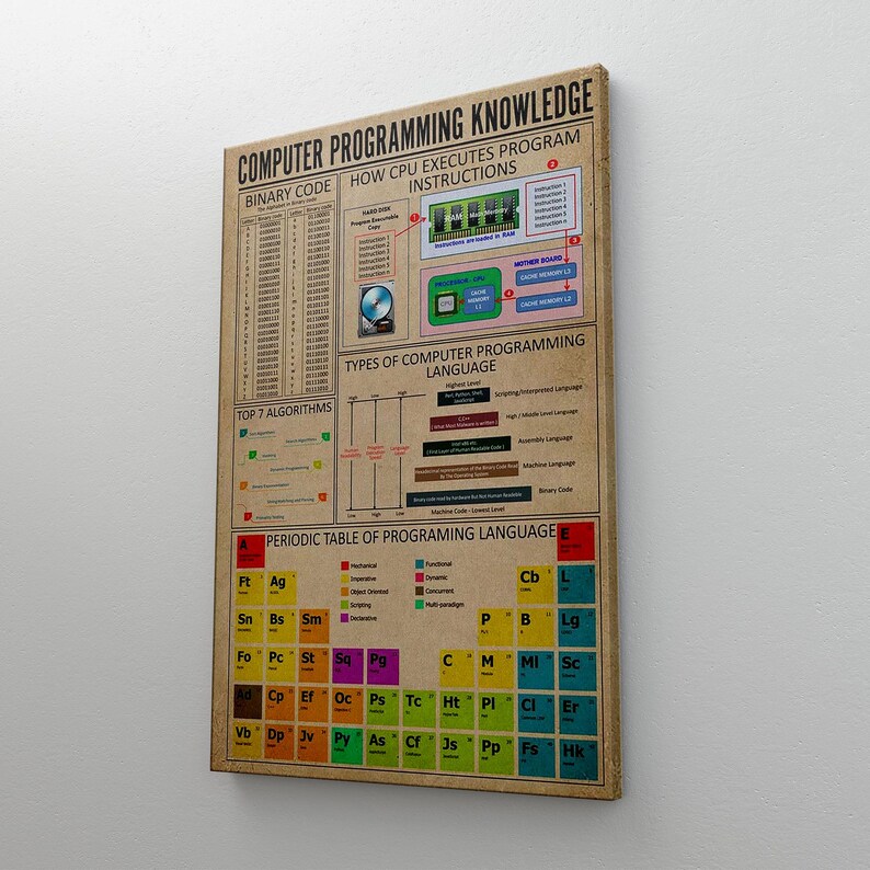 Peut inclure: Une affiche murale rectangulaire intitul&eacute;e Computer Programming Knowledge sur fond beige avec du texte noir, des sch&eacute;mas d'ex&eacute;cution d'instructions CPU, des tableaux de code binaire, des listes d'algorithmes et un tableau p&eacute;riodique color&eacute;.