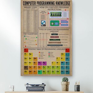 Peut inclure: Une affiche murale rectangulaire intitul&eacute;e Computer Programming Knowledge sur fond beige. Elle pr&eacute;sente des sections sur le code binaire, l'ex&eacute;cution des instructions CPU, les types de langages et un tableau p&eacute;riodique des langages de programmation.