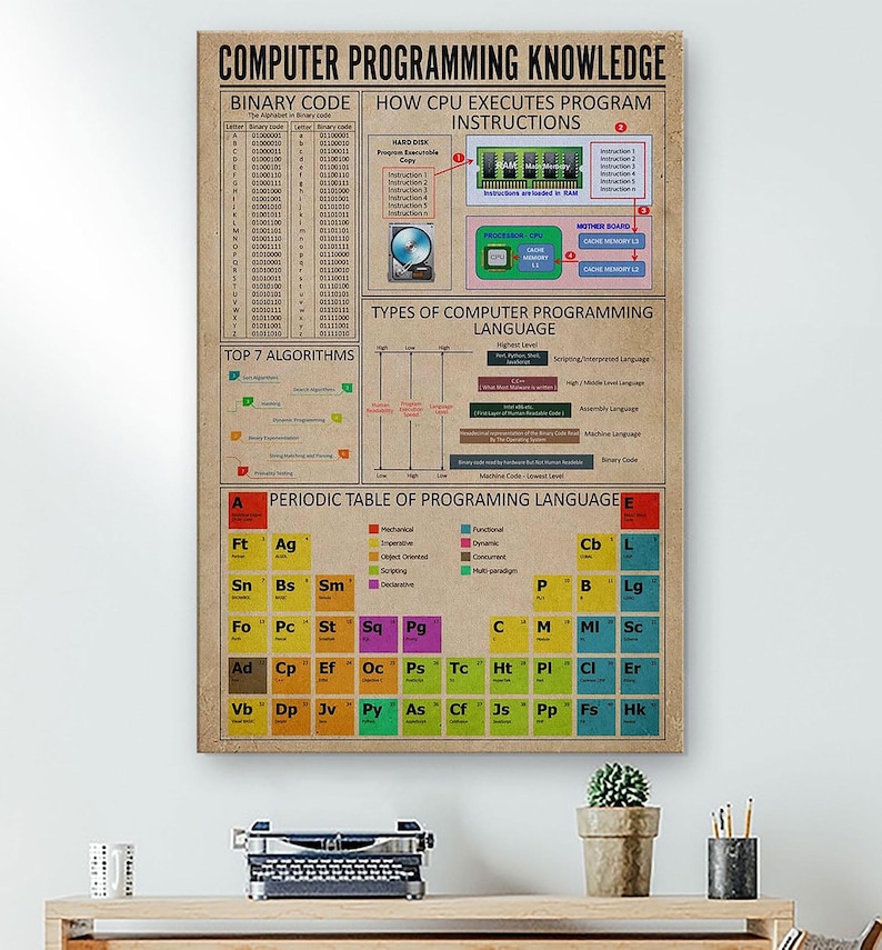 Peut inclure: Une affiche murale rectangulaire intitul&eacute;e Computer Programming Knowledge sur fond beige. Elle pr&eacute;sente des sections sur le code binaire, l'ex&eacute;cution des instructions CPU, les types de langages et un tableau p&eacute;riodique des langages de programmation.