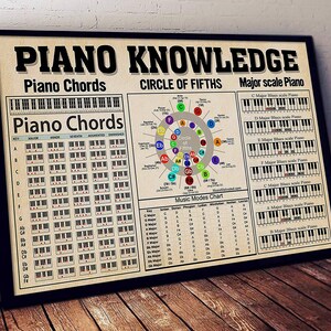 Może przedstawiać: Oprawiony plakat edukacyjny zatytułowany Piano Knowledge na beżowym tle. Zawiera kompleksową tabelę akordów fortepianowych, kolorowy diagram koła kwintowego, tabelę trybów muzycznych oraz ilustracje różnych durowych skal bluesowych.