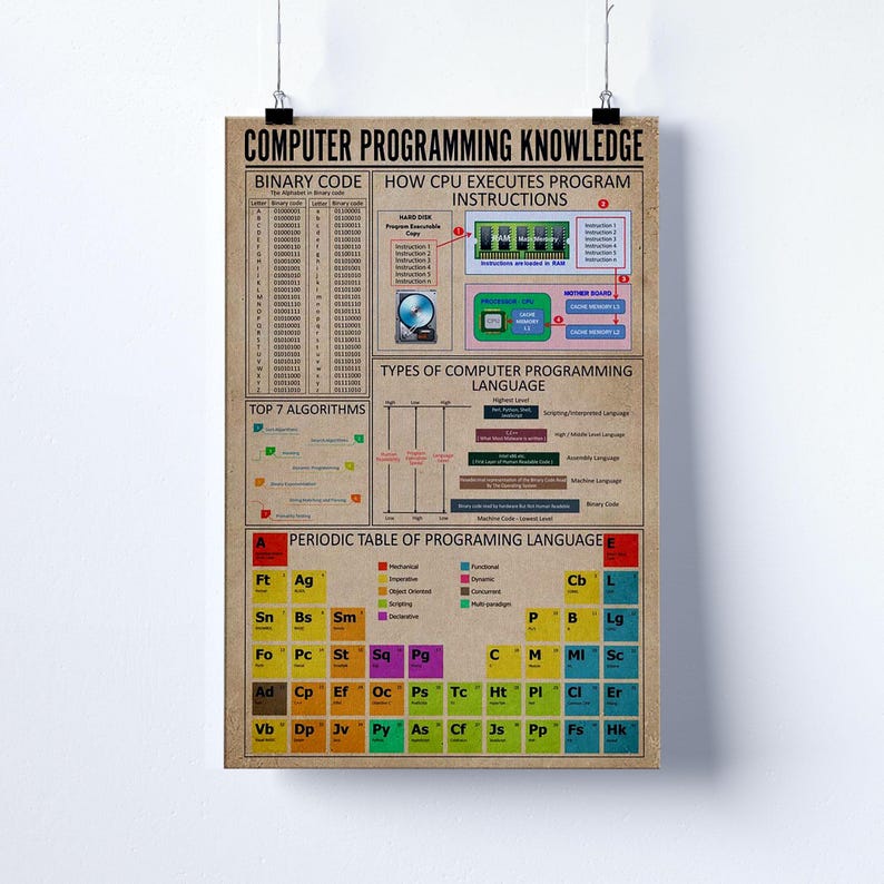 Peut inclure: Une affiche &eacute;ducative rectangulaire intitul&eacute;e Computer Programming Knowledge sur fond beige. Elle pr&eacute;sente un tableau de code binaire, un sch&eacute;ma d'ex&eacute;cution des instructions CPU, une hi&eacute;rarchie des langages et un tableau p&eacute;riodique des langages.