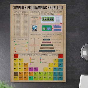 Peut inclure: Une affiche &eacute;ducative rectangulaire intitul&eacute;e Computer Programming Knowledge sur fond beige. Elle pr&eacute;sente des sections sur le code binaire, l'ex&eacute;cution des instructions CPU, les types de langages et un tableau p&eacute;riodique des langages de programmation.