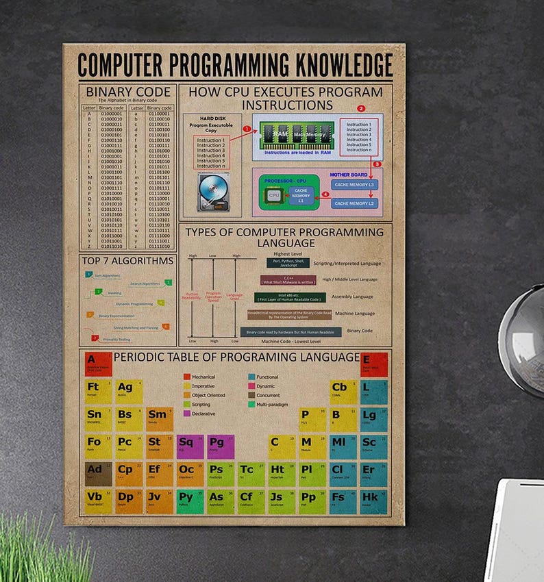 Peut inclure: Une affiche &eacute;ducative rectangulaire intitul&eacute;e Computer Programming Knowledge sur fond beige. Elle pr&eacute;sente des sections sur le code binaire, l'ex&eacute;cution des instructions CPU, les types de langages et un tableau p&eacute;riodique des langages de programmation.