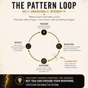 Puede incluir: Una infografía educativa titulada THE PATTERN LOOP que presenta un diagrama circular con cuatro etapas: TRIGGER, REACTION, OUTCOME y REPEAT. Incluye texto que explica cómo interrumpir patrones, un gráfico de punto de ruptura y una franja inferior con un icono de bombilla.