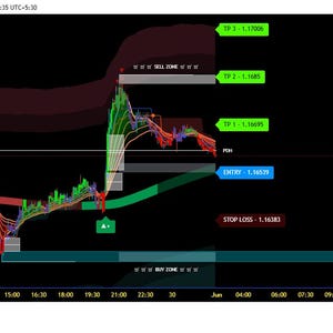 May include: A dark background displays a financial chart with green, red, and yellow lines, and text labels like "BUY ZONE" and "SELL ZONE." The chart shows currency exchange data, with price levels and time stamps. The TradingView logo is visible.