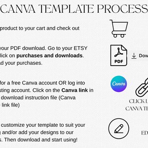 May include: A graphic illustrating the Canva template process, with steps outlined. Text includes "Add to cart," "Download PDF," and "Edit." Icons depict a shopping cart, PDF document, Canva logo, and a link. The title reads "CANVA TEMPLATE PROCESS."