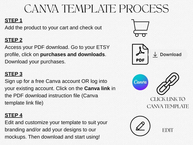 May include: A graphic illustrating the Canva template process, with steps outlined. Text includes "Add to cart," "Download PDF," and "Edit." Icons depict a shopping cart, PDF document, Canva logo, and a link. The title reads "CANVA TEMPLATE PROCESS."