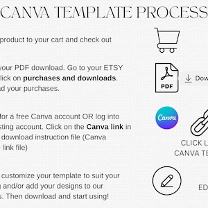 K&ouml;nnte beinhalten: Eine grafische Anleitung mit dem Titel CANVA TEMPLATE PROCESS, die vier Schritte beschreibt. Schritt 1 zeigt ein Einkaufswagen-Symbol. Schritt 2 zeigt ein PDF-Symbol mit dem Text Download. Schritt 3 zeigt ein Canva-Logo und ein Link-Symbol. Schritt 4 zeigt einen Stift.