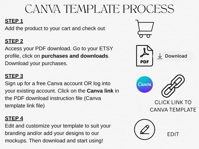 K&ouml;nnte beinhalten: Eine grafische Anleitung mit dem Titel CANVA TEMPLATE PROCESS, die vier Schritte beschreibt. Schritt 1 zeigt ein Einkaufswagen-Symbol. Schritt 2 zeigt ein PDF-Symbol mit dem Text Download. Schritt 3 zeigt ein Canva-Logo und ein Link-Symbol. Schritt 4 zeigt einen Stift.